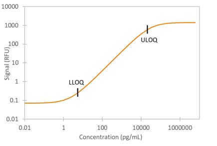Simple Plex Human Fas Assay Standard Curve